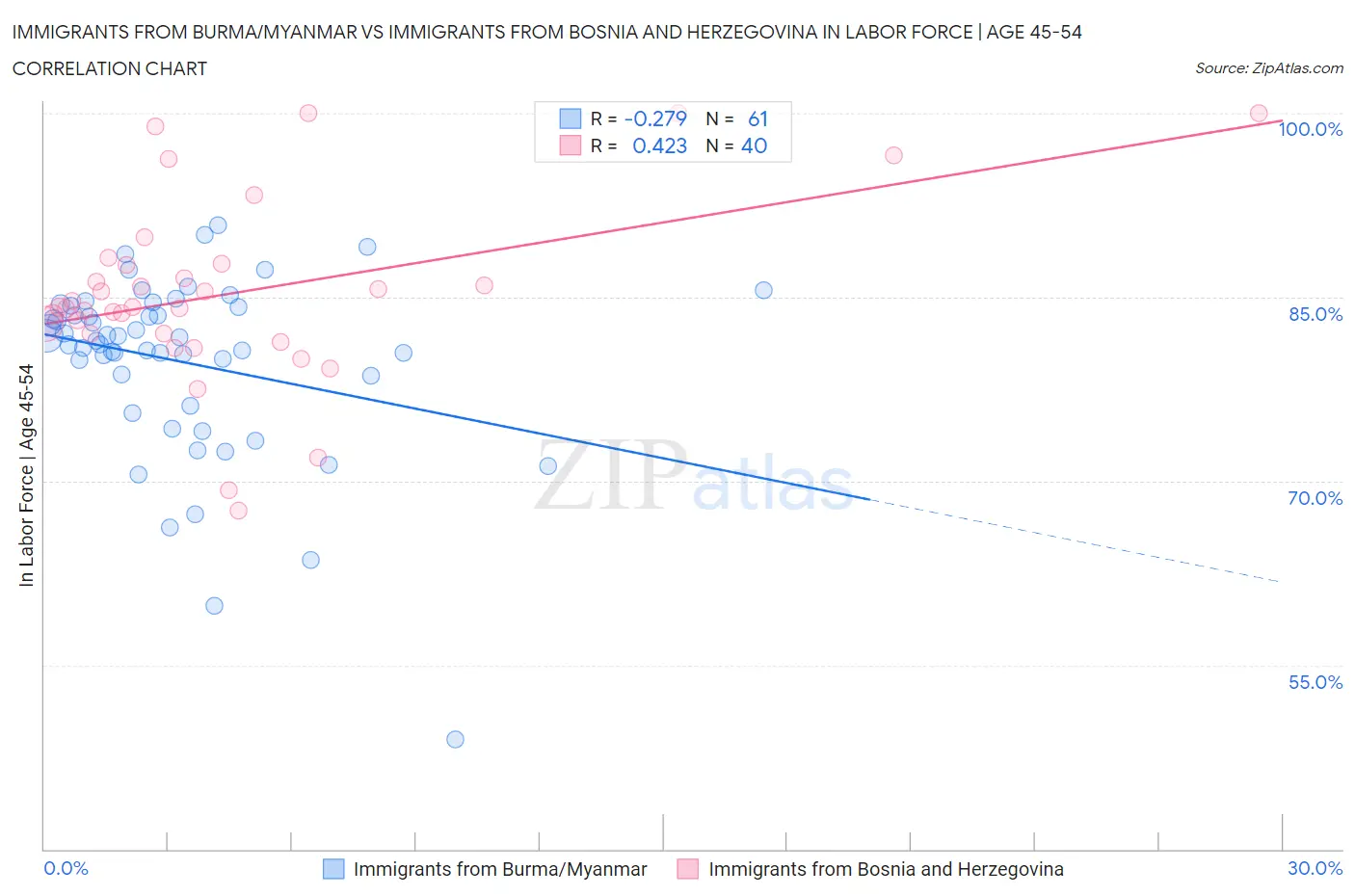 Immigrants from Burma/Myanmar vs Immigrants from Bosnia and Herzegovina In Labor Force | Age 45-54