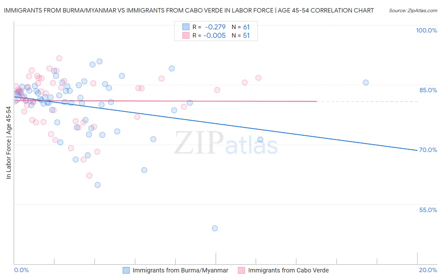 Immigrants from Burma/Myanmar vs Immigrants from Cabo Verde In Labor Force | Age 45-54