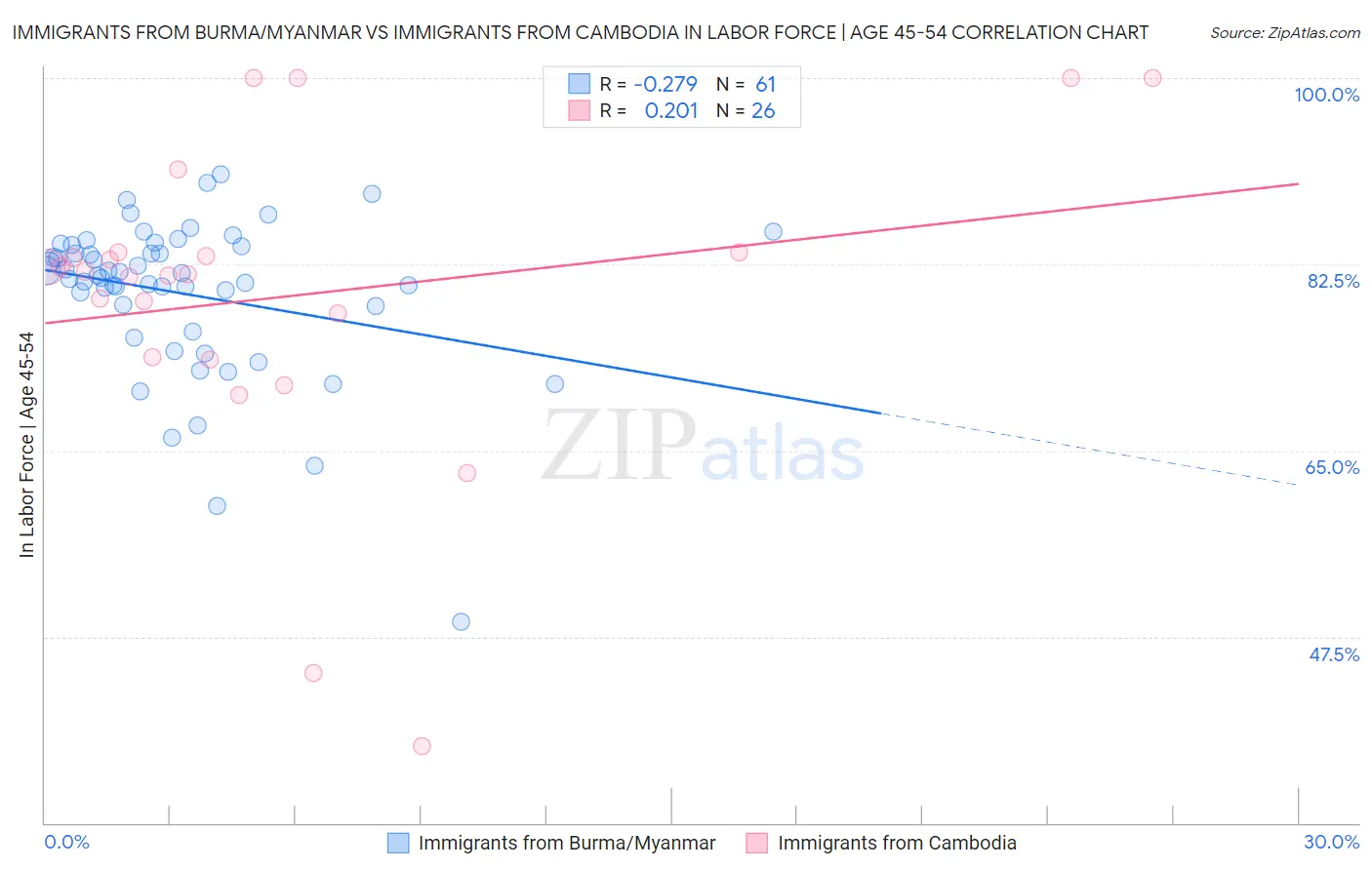 Immigrants from Burma/Myanmar vs Immigrants from Cambodia In Labor Force | Age 45-54