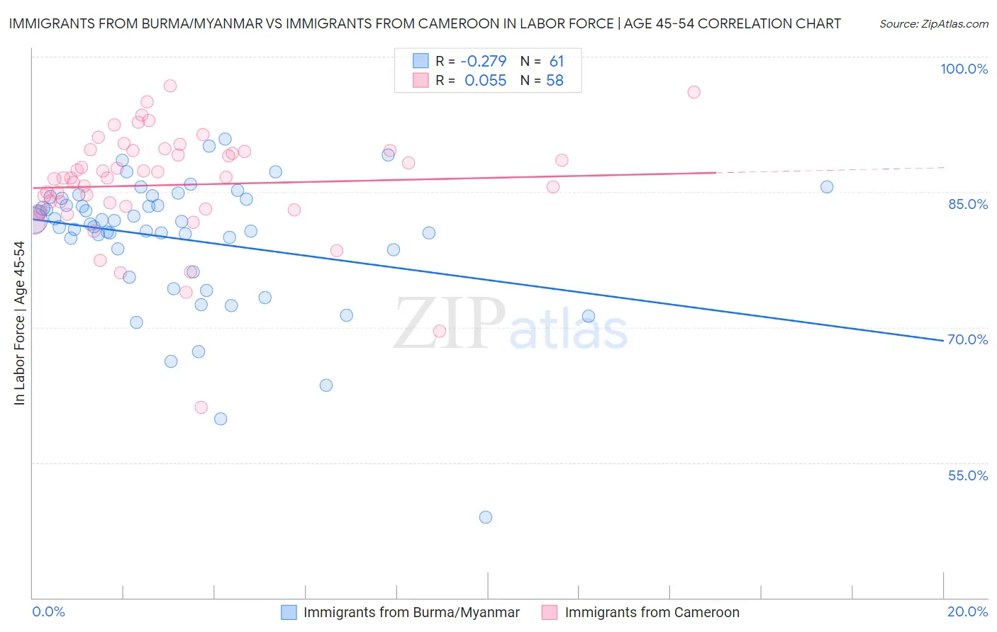 Immigrants from Burma/Myanmar vs Immigrants from Cameroon In Labor Force | Age 45-54