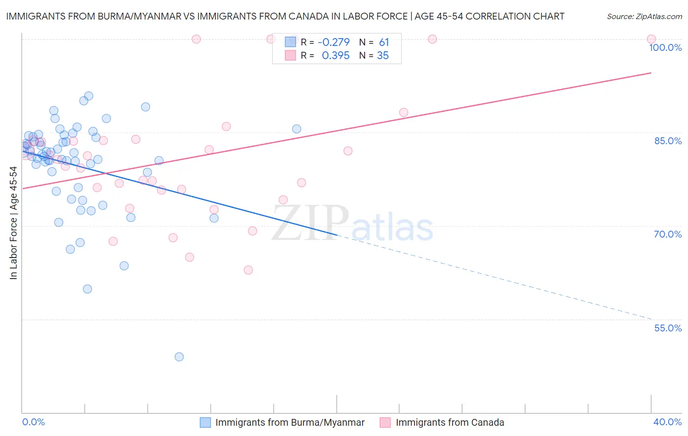 Immigrants from Burma/Myanmar vs Immigrants from Canada In Labor Force | Age 45-54