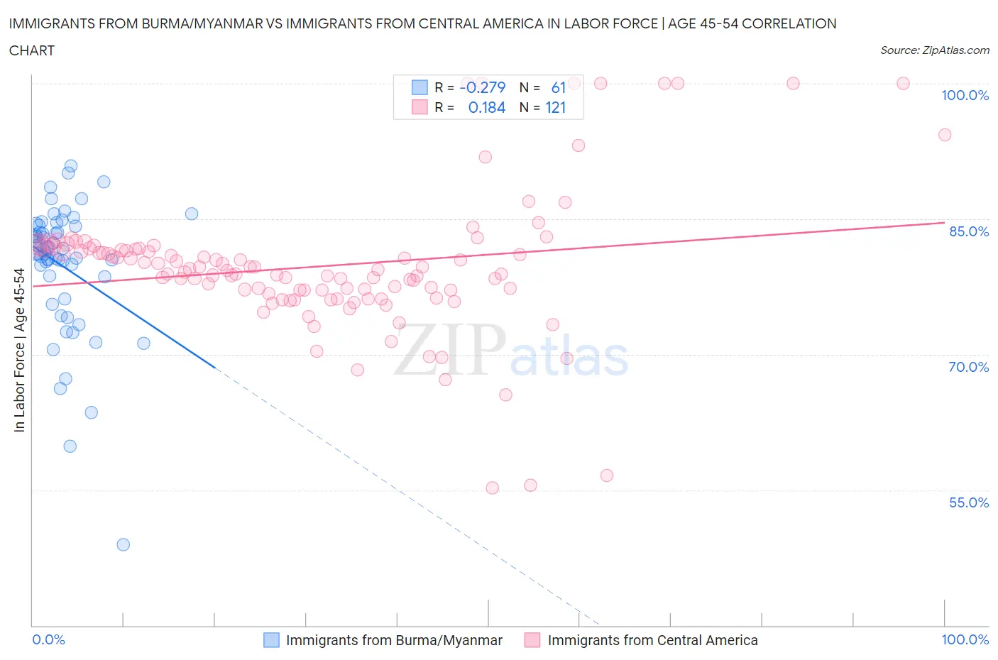 Immigrants from Burma/Myanmar vs Immigrants from Central America In Labor Force | Age 45-54