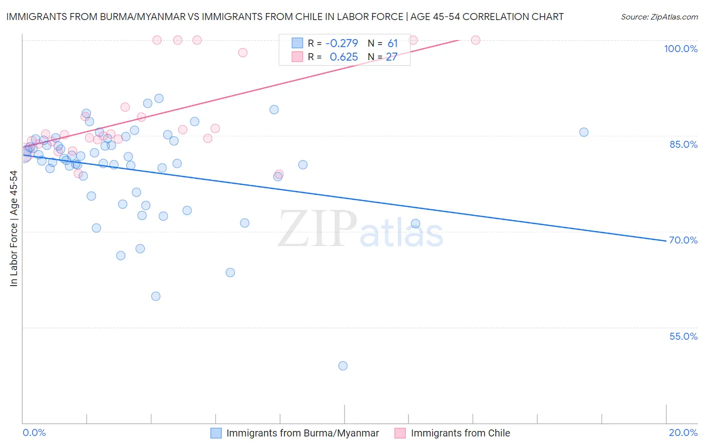 Immigrants from Burma/Myanmar vs Immigrants from Chile In Labor Force | Age 45-54