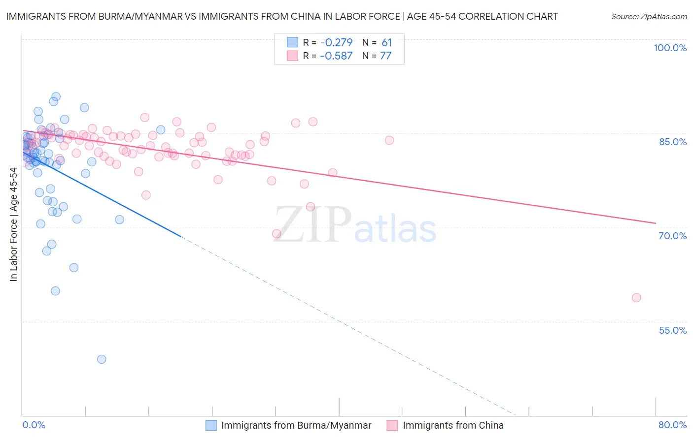 Immigrants from Burma/Myanmar vs Immigrants from China In Labor Force | Age 45-54