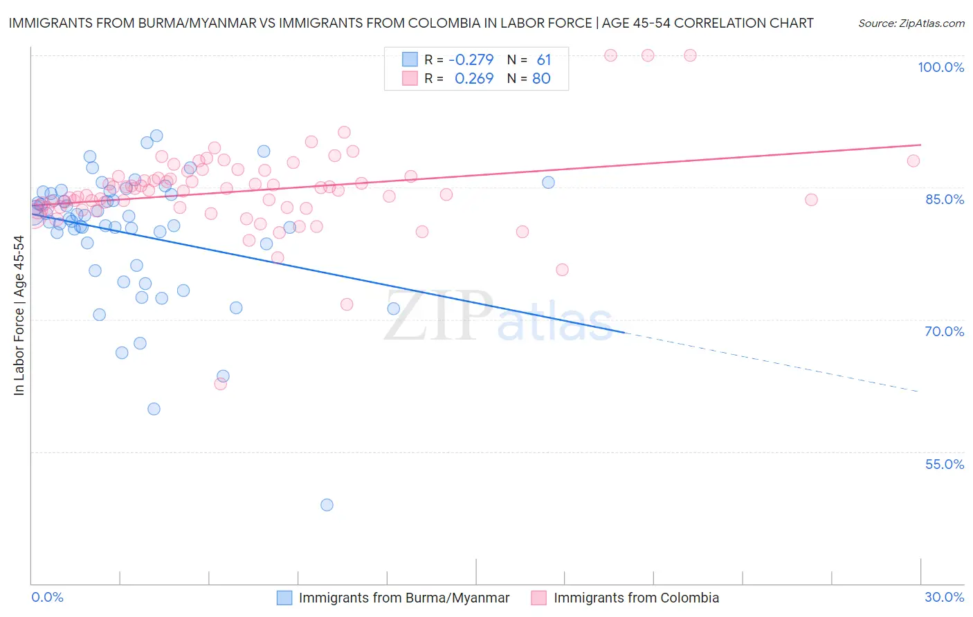 Immigrants from Burma/Myanmar vs Immigrants from Colombia In Labor Force | Age 45-54