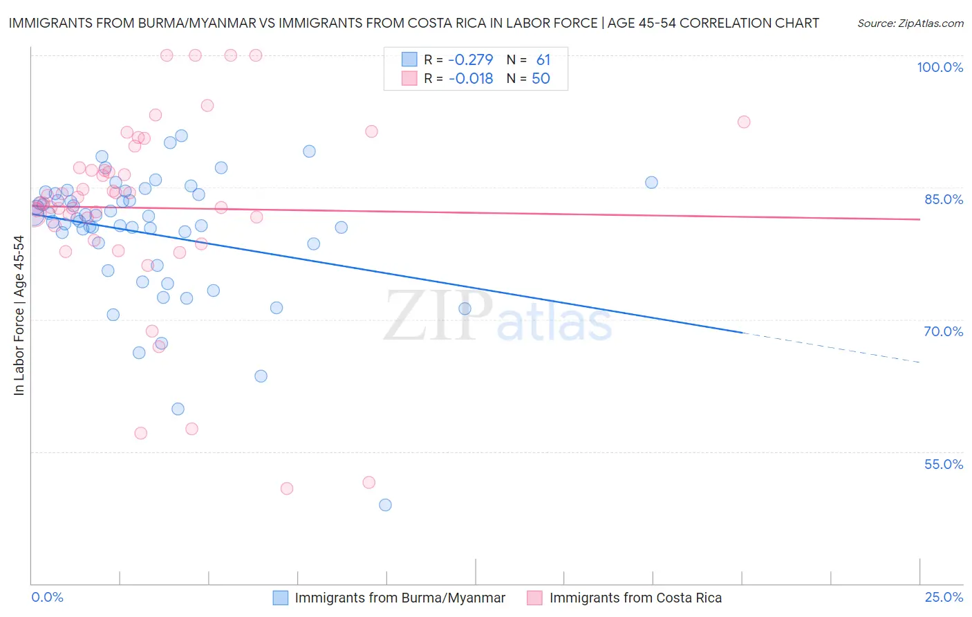 Immigrants from Burma/Myanmar vs Immigrants from Costa Rica In Labor Force | Age 45-54