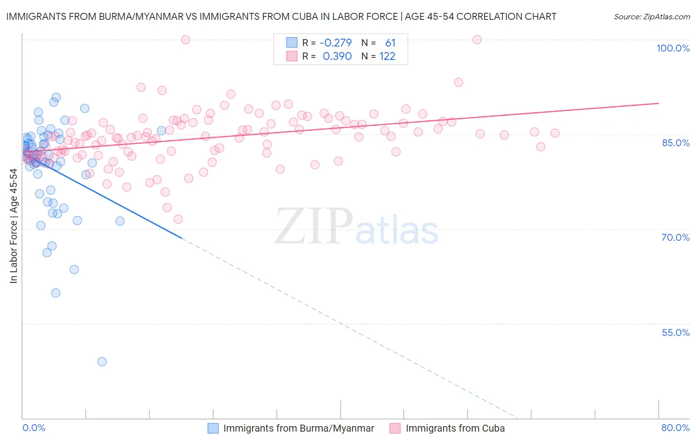 Immigrants from Burma/Myanmar vs Immigrants from Cuba In Labor Force | Age 45-54
