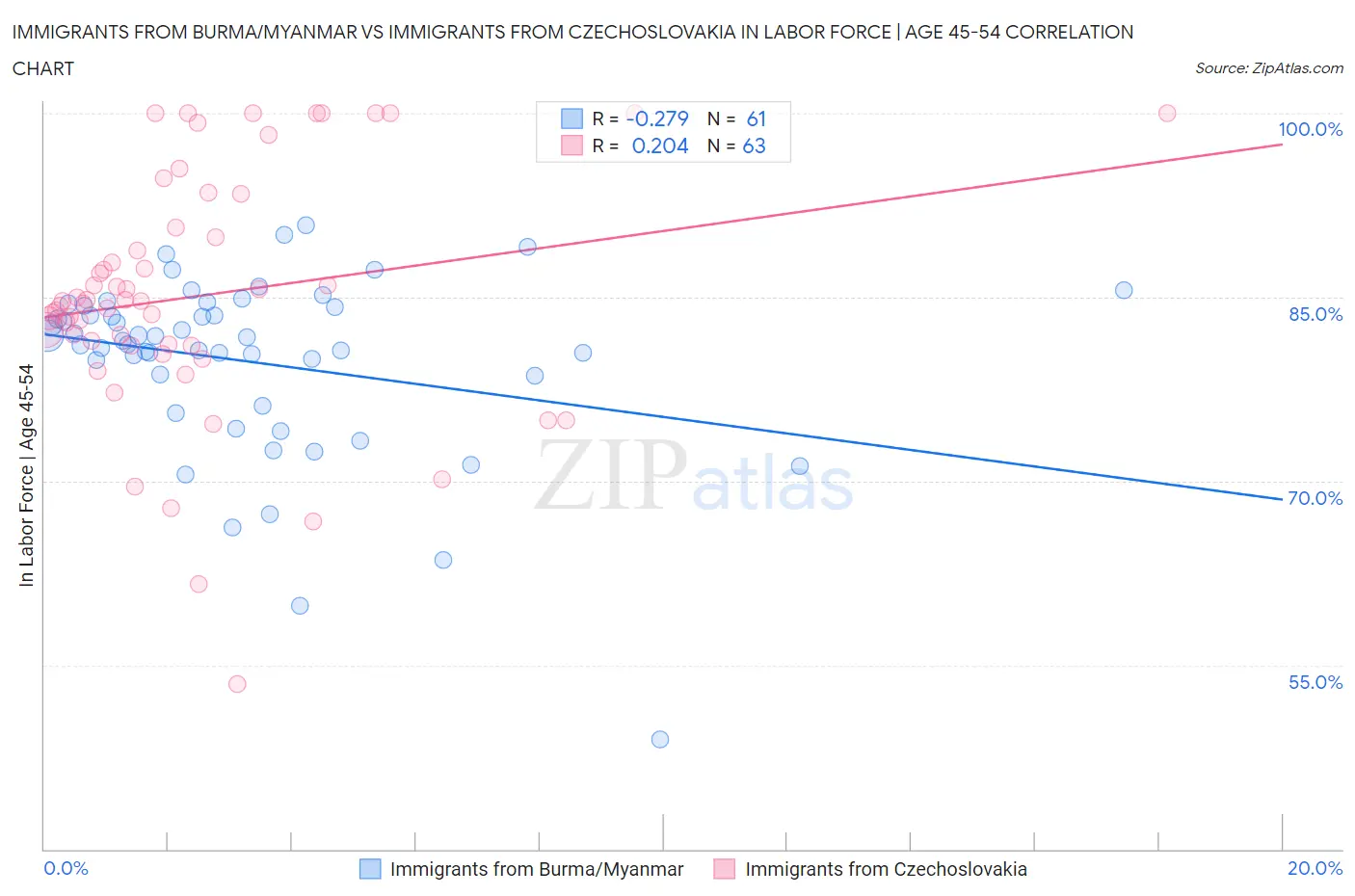 Immigrants from Burma/Myanmar vs Immigrants from Czechoslovakia In Labor Force | Age 45-54