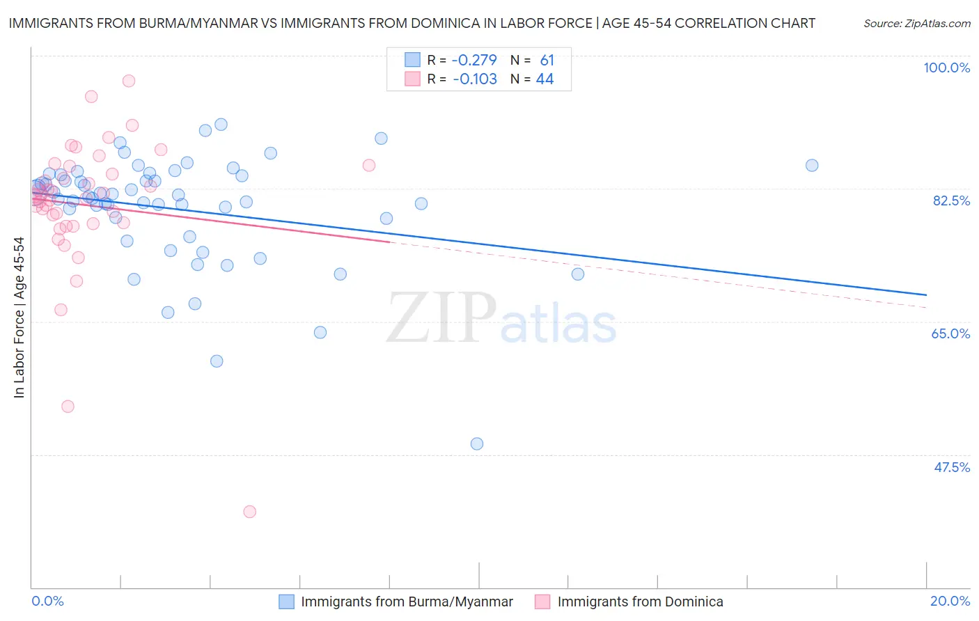 Immigrants from Burma/Myanmar vs Immigrants from Dominica In Labor Force | Age 45-54
