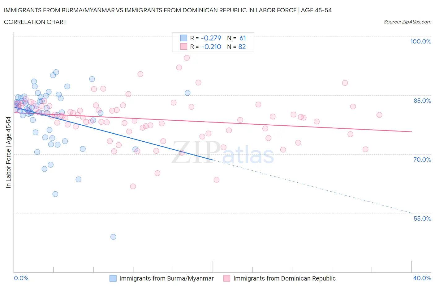 Immigrants from Burma/Myanmar vs Immigrants from Dominican Republic In Labor Force | Age 45-54