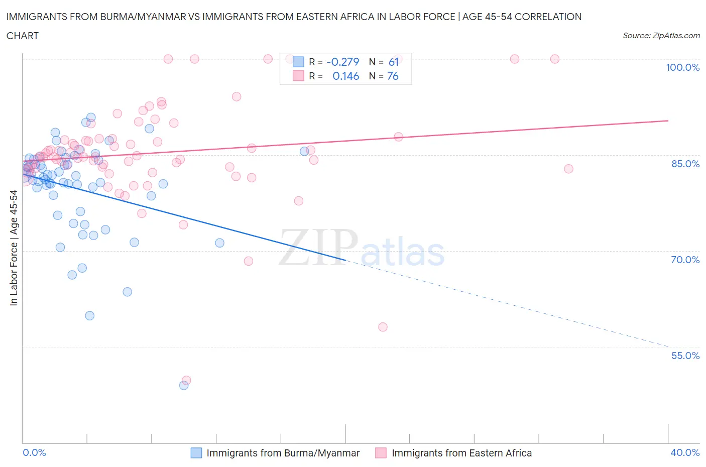 Immigrants from Burma/Myanmar vs Immigrants from Eastern Africa In Labor Force | Age 45-54