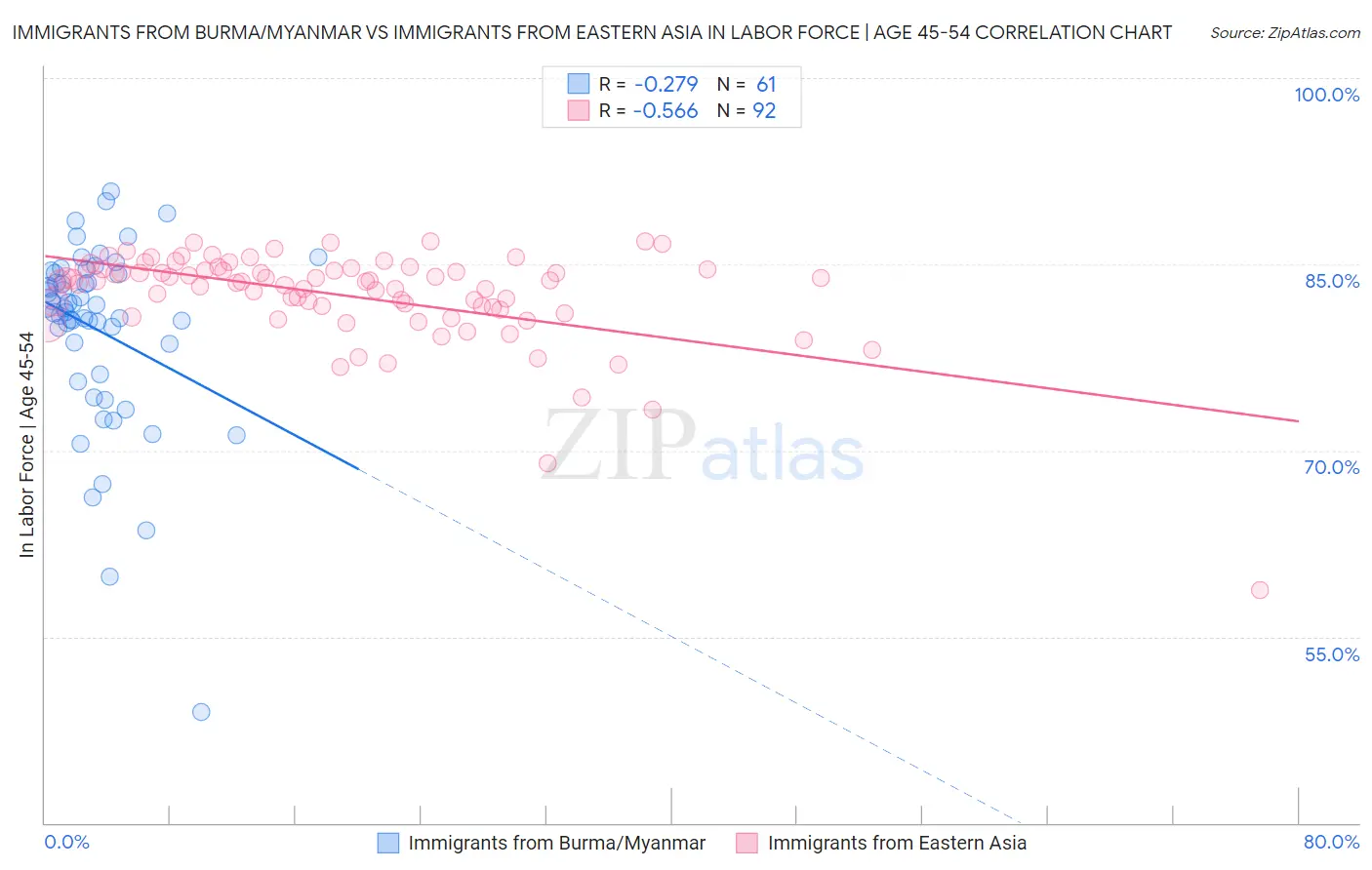 Immigrants from Burma/Myanmar vs Immigrants from Eastern Asia In Labor Force | Age 45-54
