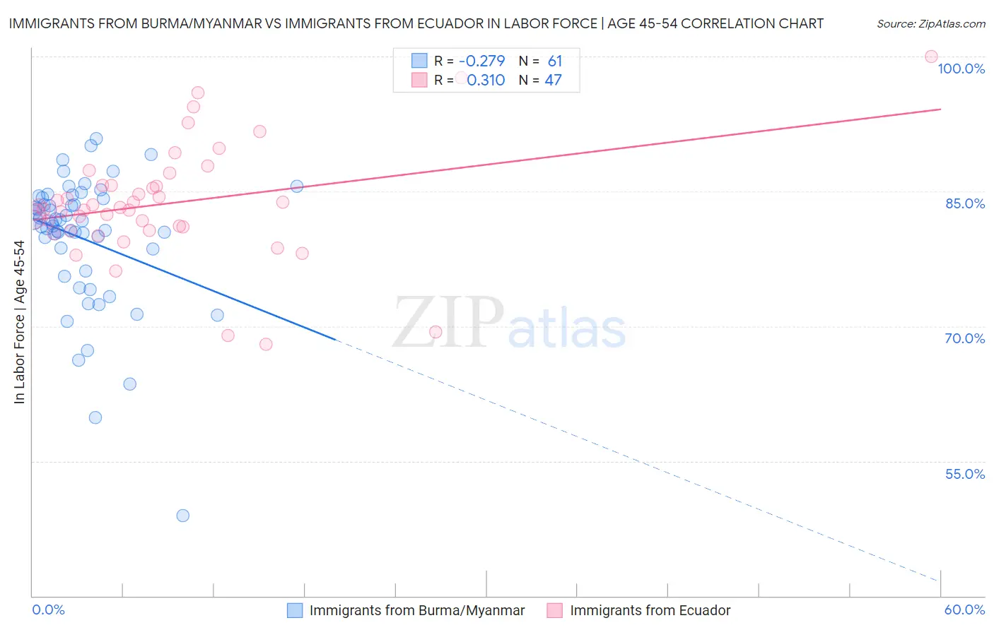 Immigrants from Burma/Myanmar vs Immigrants from Ecuador In Labor Force | Age 45-54
