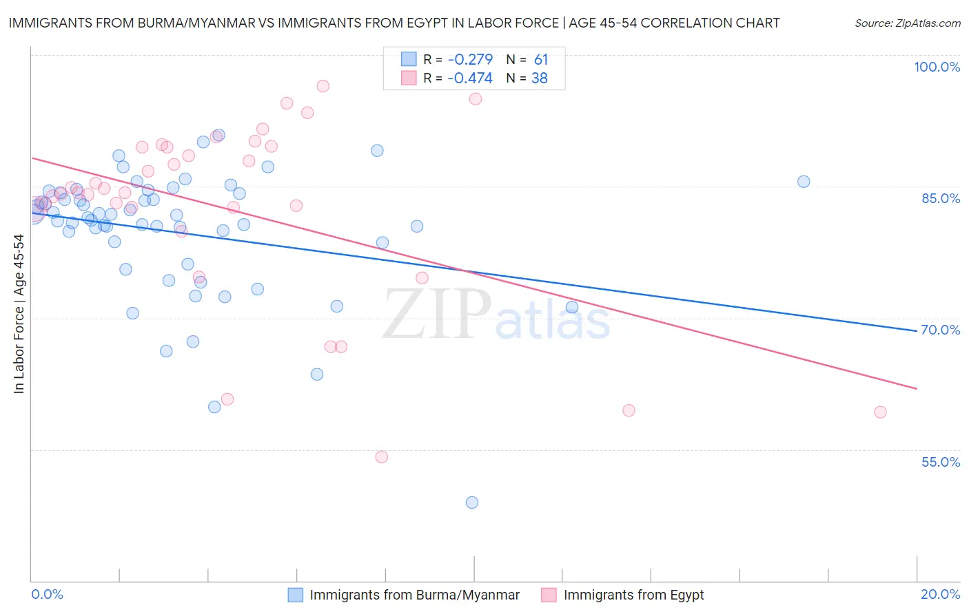 Immigrants from Burma/Myanmar vs Immigrants from Egypt In Labor Force | Age 45-54
