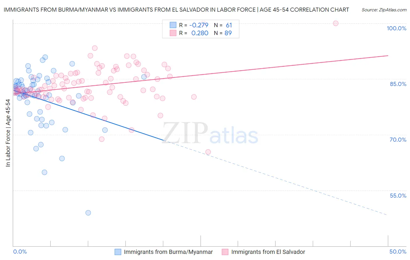 Immigrants from Burma/Myanmar vs Immigrants from El Salvador In Labor Force | Age 45-54