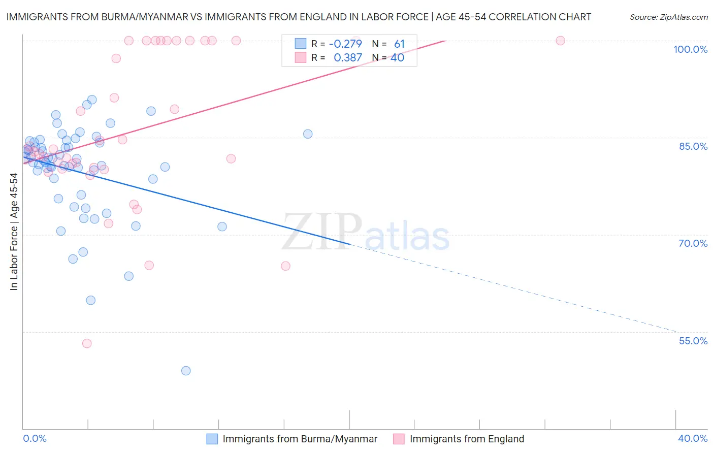 Immigrants from Burma/Myanmar vs Immigrants from England In Labor Force | Age 45-54