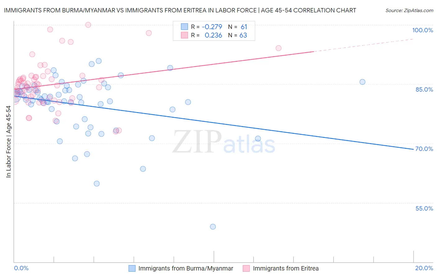 Immigrants from Burma/Myanmar vs Immigrants from Eritrea In Labor Force | Age 45-54