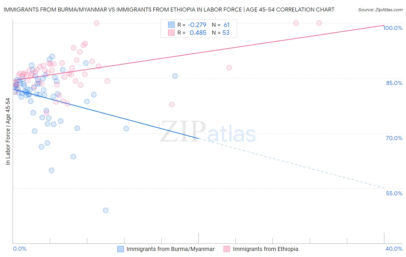Immigrants from Burma/Myanmar vs Immigrants from Ethiopia In Labor Force | Age 45-54