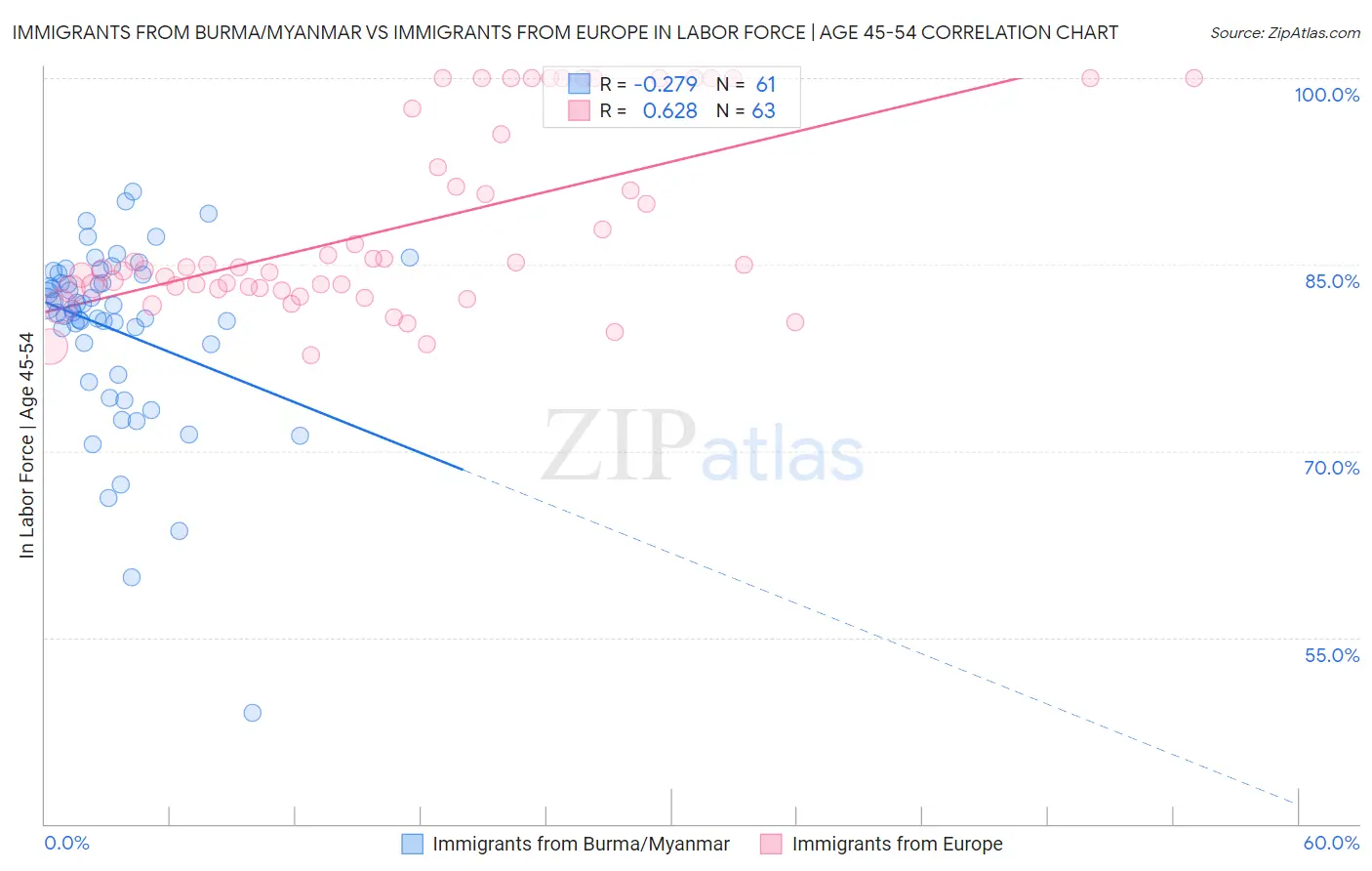 Immigrants from Burma/Myanmar vs Immigrants from Europe In Labor Force | Age 45-54