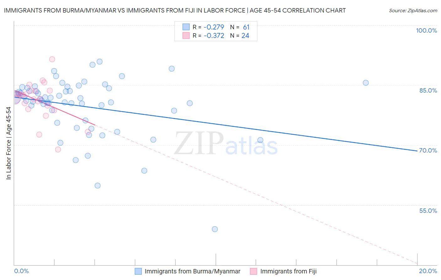 Immigrants from Burma/Myanmar vs Immigrants from Fiji In Labor Force | Age 45-54