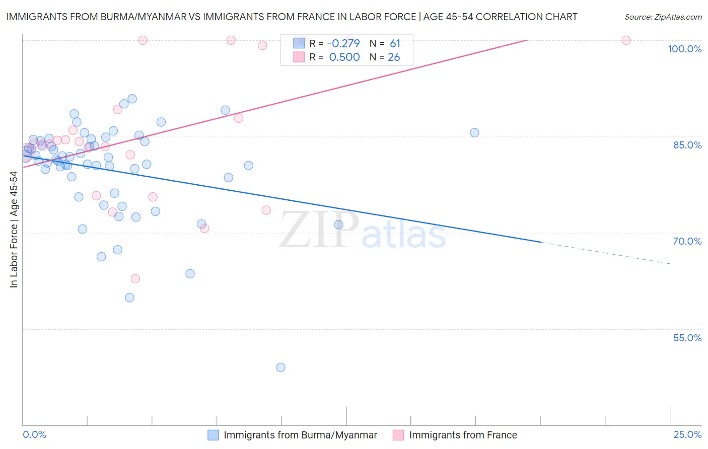 Immigrants from Burma/Myanmar vs Immigrants from France In Labor Force | Age 45-54