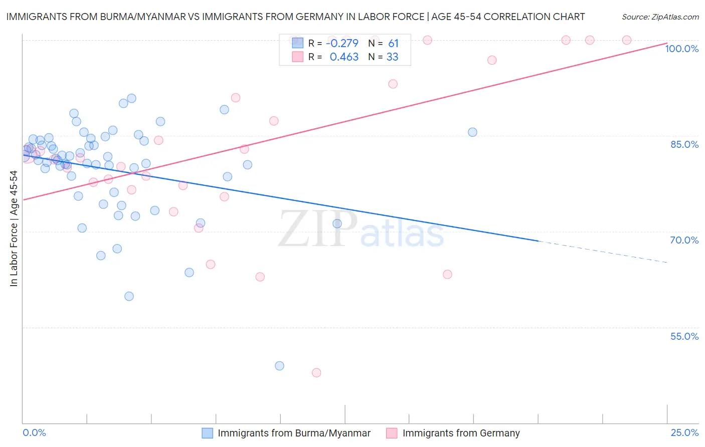 Immigrants from Burma/Myanmar vs Immigrants from Germany In Labor Force | Age 45-54