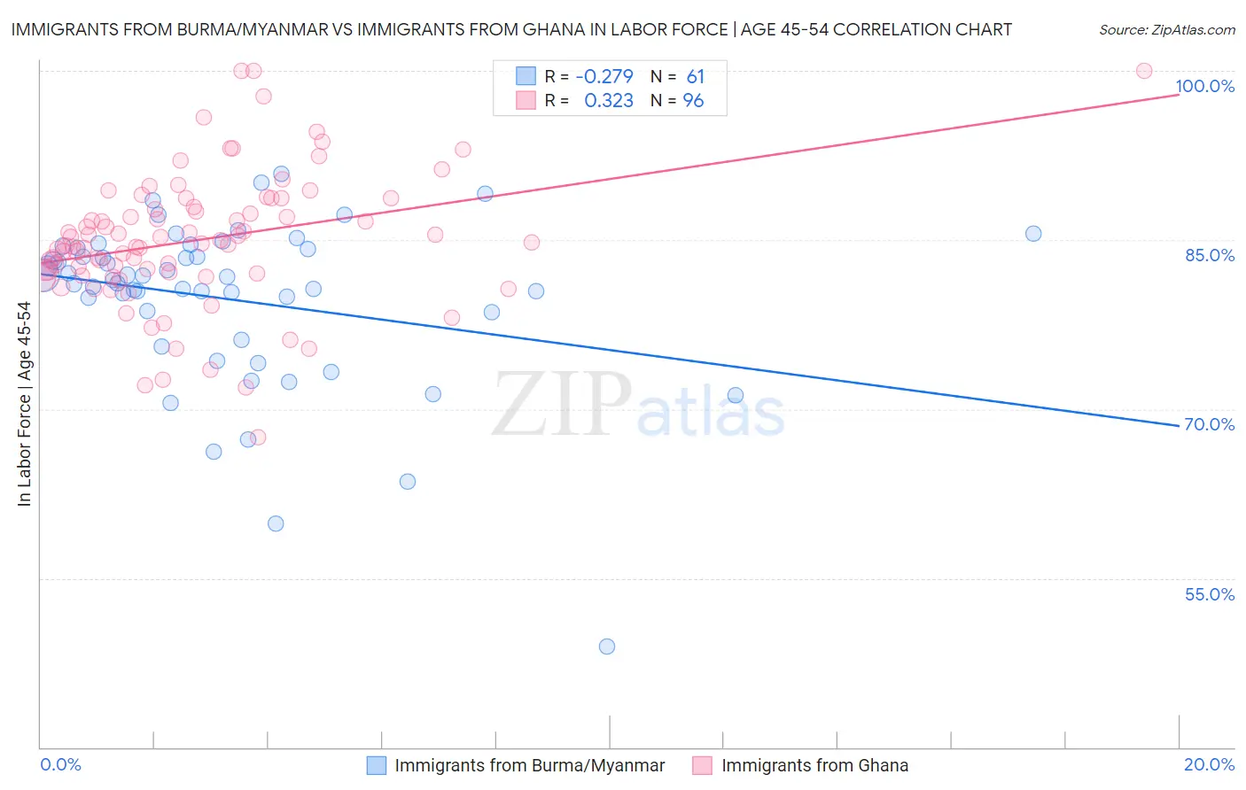 Immigrants from Burma/Myanmar vs Immigrants from Ghana In Labor Force | Age 45-54