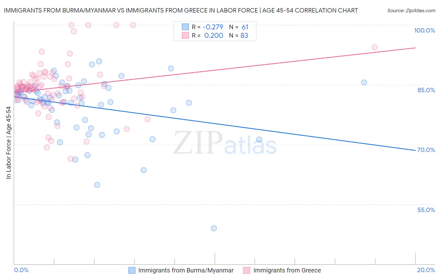 Immigrants from Burma/Myanmar vs Immigrants from Greece In Labor Force | Age 45-54