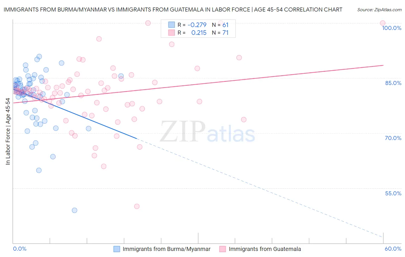 Immigrants from Burma/Myanmar vs Immigrants from Guatemala In Labor Force | Age 45-54