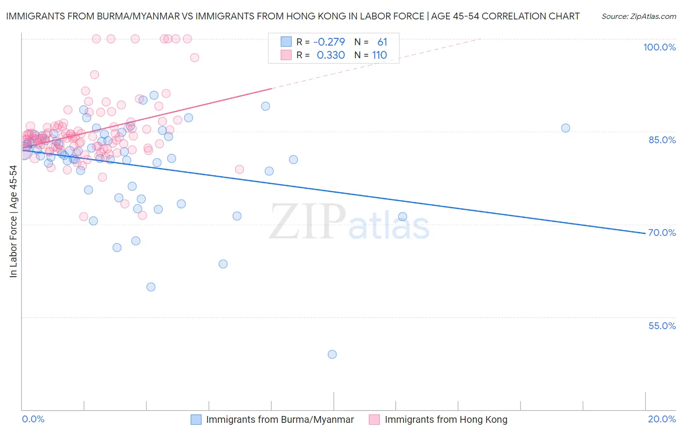 Immigrants from Burma/Myanmar vs Immigrants from Hong Kong In Labor Force | Age 45-54