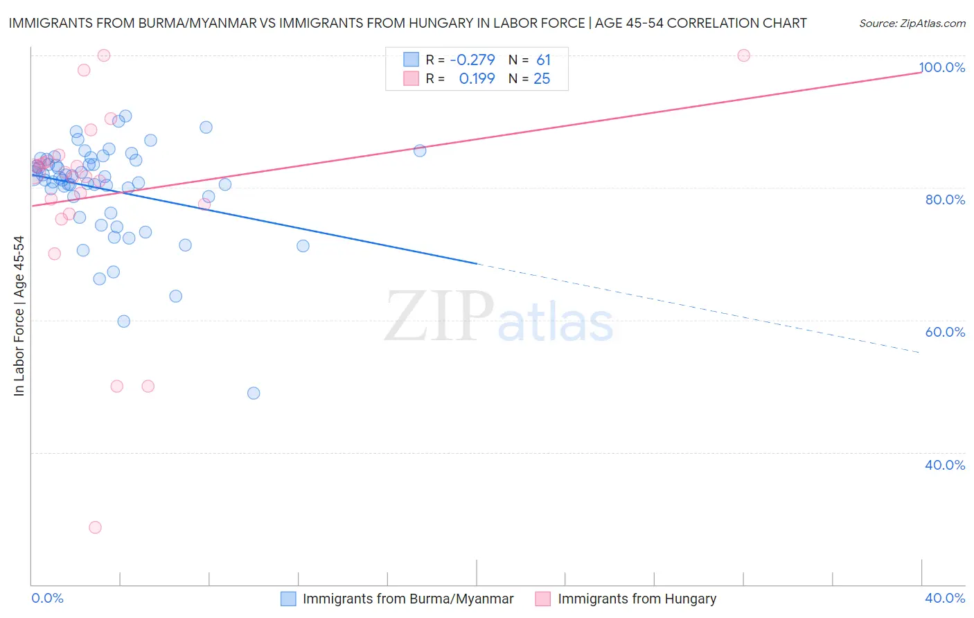 Immigrants from Burma/Myanmar vs Immigrants from Hungary In Labor Force | Age 45-54