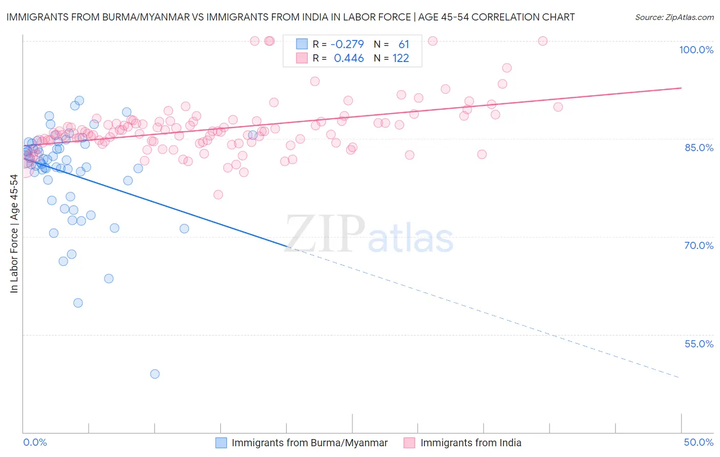 Immigrants from Burma/Myanmar vs Immigrants from India In Labor Force | Age 45-54
