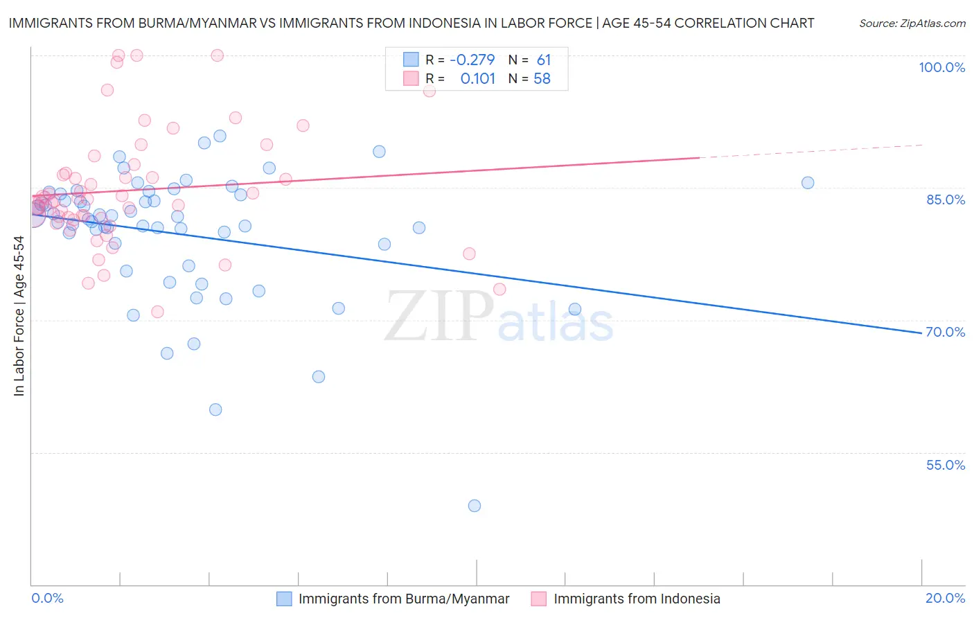 Immigrants from Burma/Myanmar vs Immigrants from Indonesia In Labor Force | Age 45-54