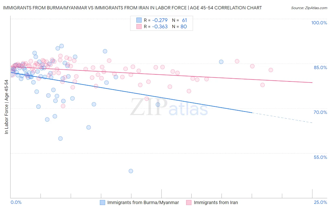 Immigrants from Burma/Myanmar vs Immigrants from Iran In Labor Force | Age 45-54