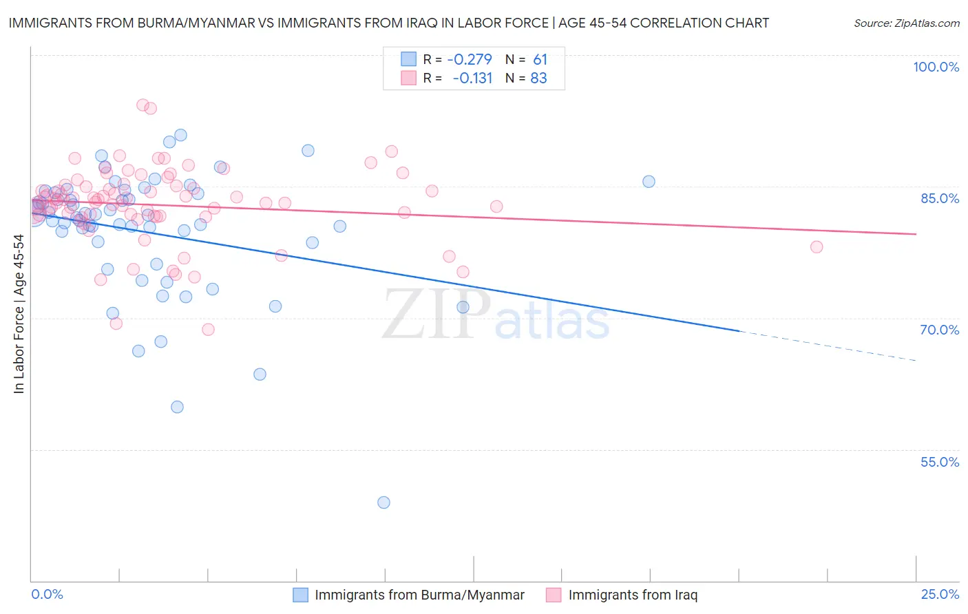 Immigrants from Burma/Myanmar vs Immigrants from Iraq In Labor Force | Age 45-54