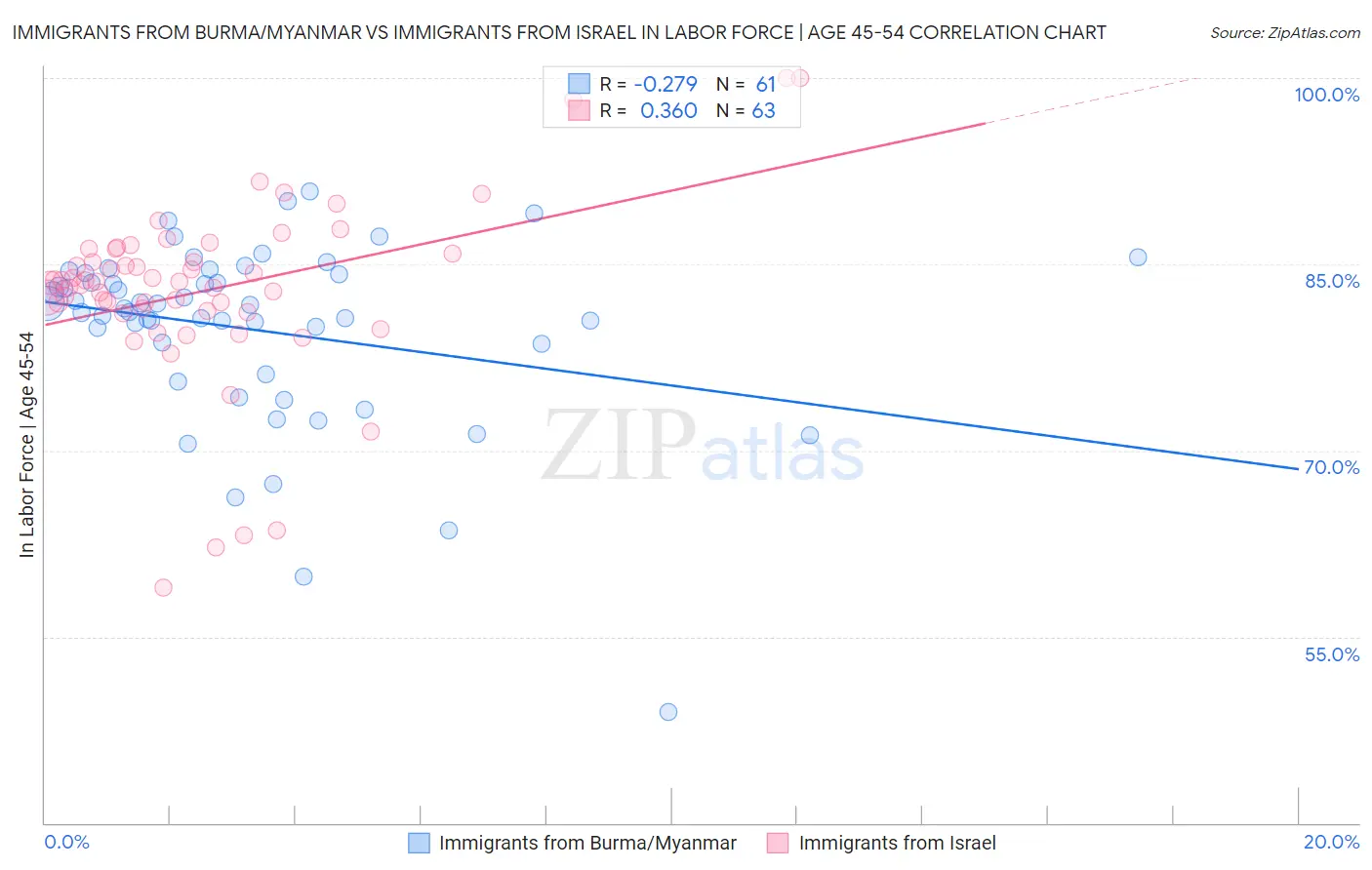 Immigrants from Burma/Myanmar vs Immigrants from Israel In Labor Force | Age 45-54