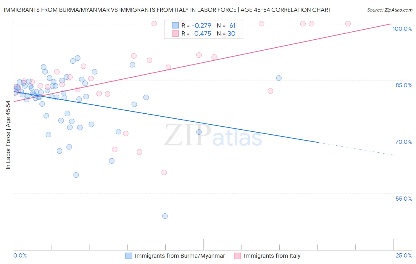 Immigrants from Burma/Myanmar vs Immigrants from Italy In Labor Force | Age 45-54