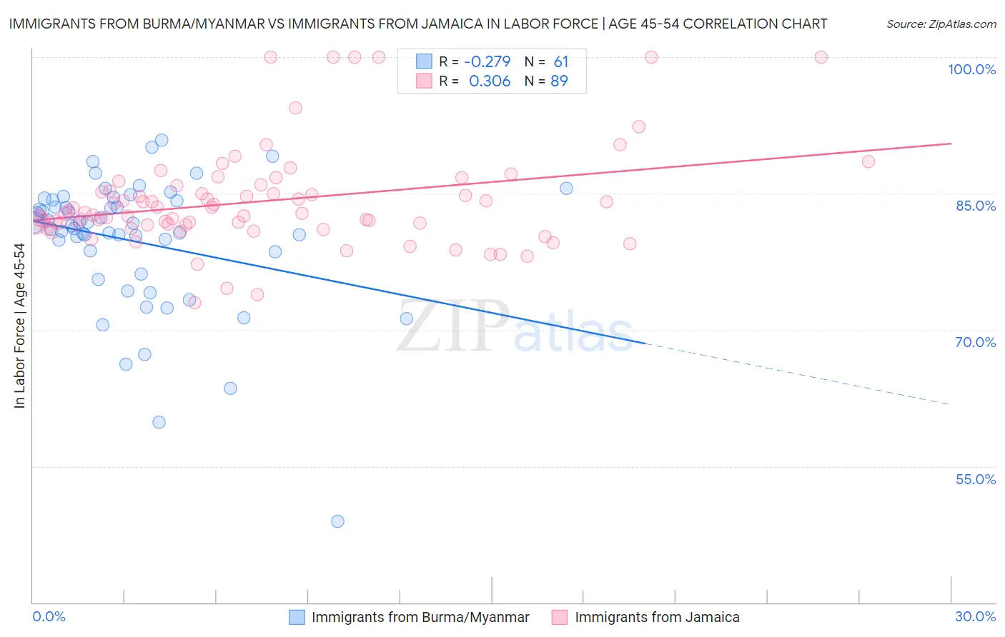 Immigrants from Burma/Myanmar vs Immigrants from Jamaica In Labor Force | Age 45-54
