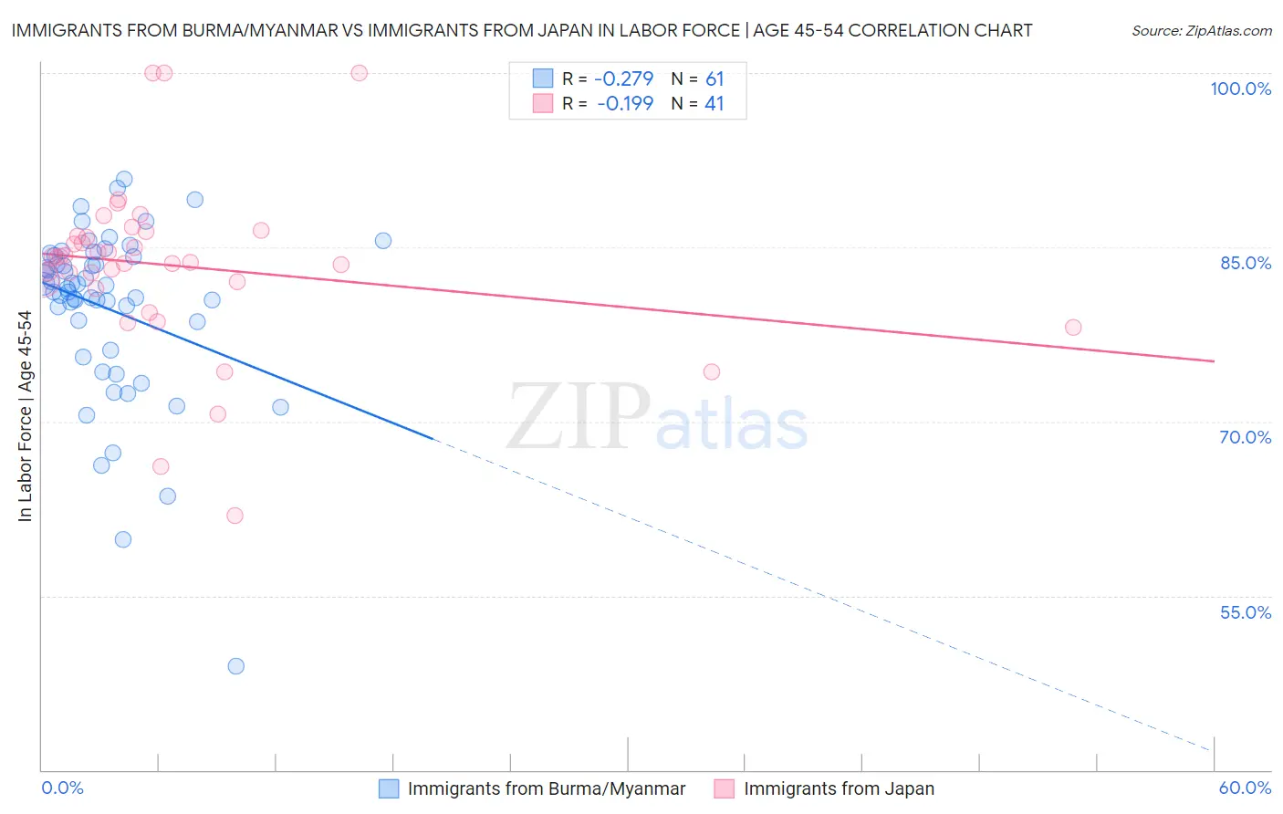 Immigrants from Burma/Myanmar vs Immigrants from Japan In Labor Force | Age 45-54