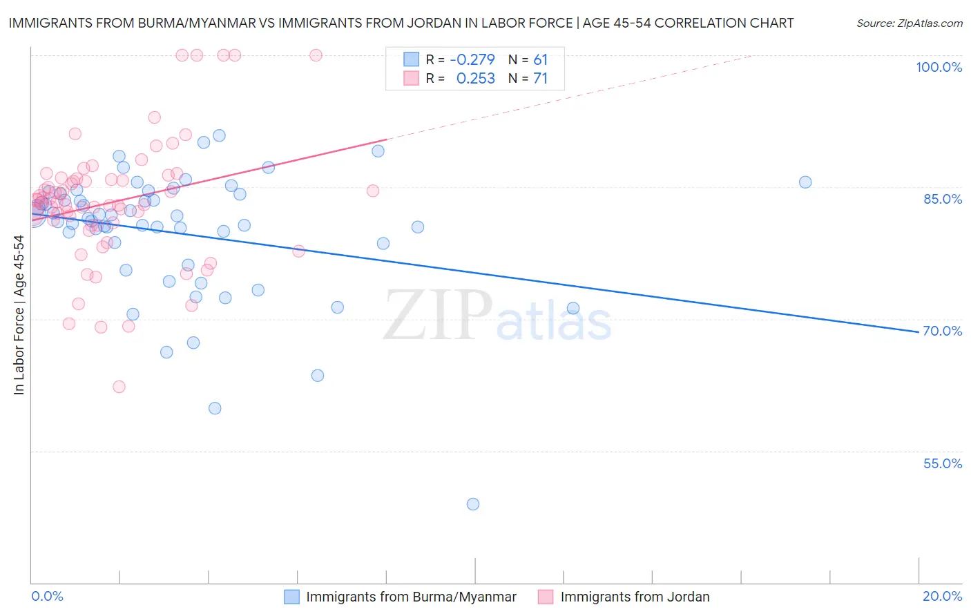 Immigrants from Burma/Myanmar vs Immigrants from Jordan In Labor Force | Age 45-54