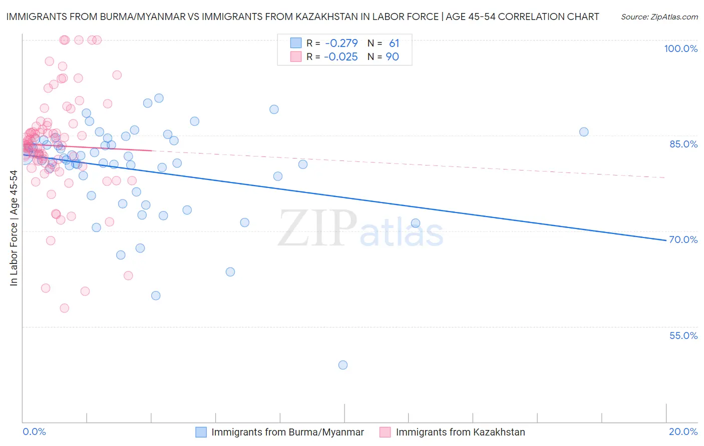 Immigrants from Burma/Myanmar vs Immigrants from Kazakhstan In Labor Force | Age 45-54