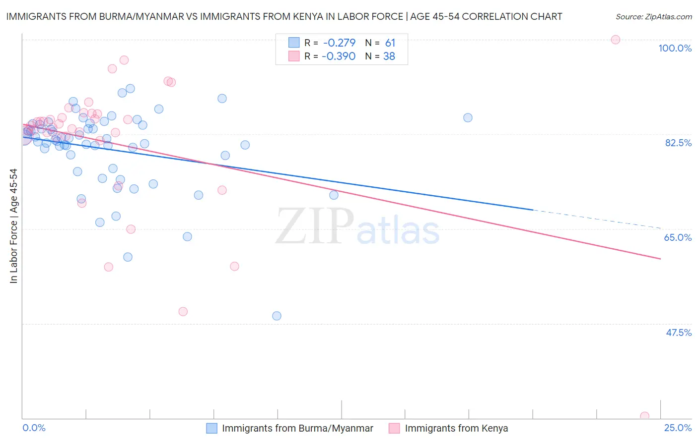 Immigrants from Burma/Myanmar vs Immigrants from Kenya In Labor Force | Age 45-54