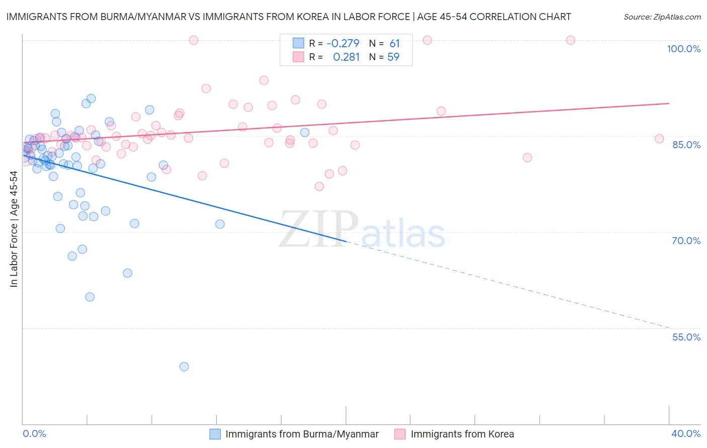 Immigrants from Burma/Myanmar vs Immigrants from Korea In Labor Force | Age 45-54