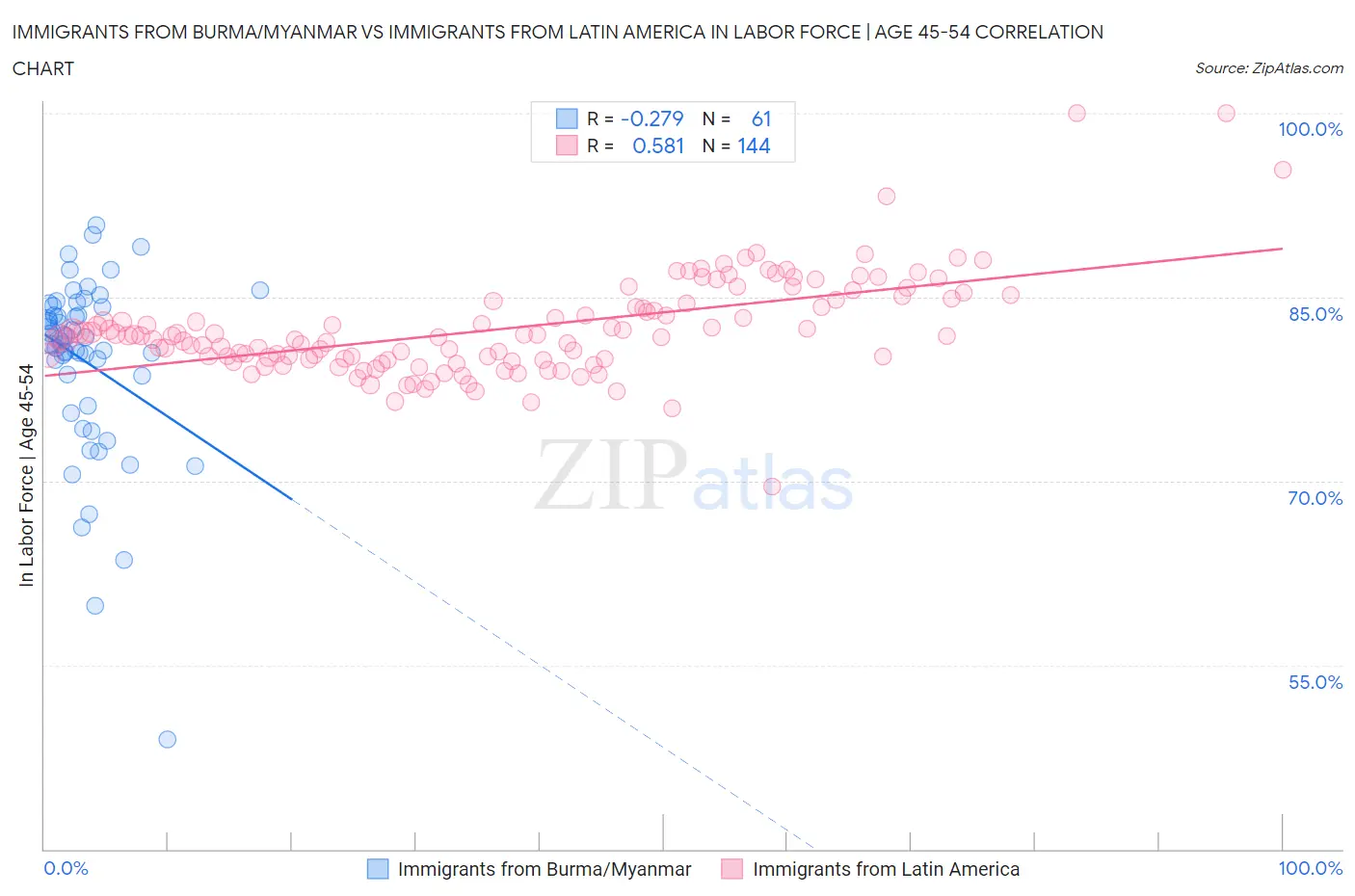Immigrants from Burma/Myanmar vs Immigrants from Latin America In Labor Force | Age 45-54