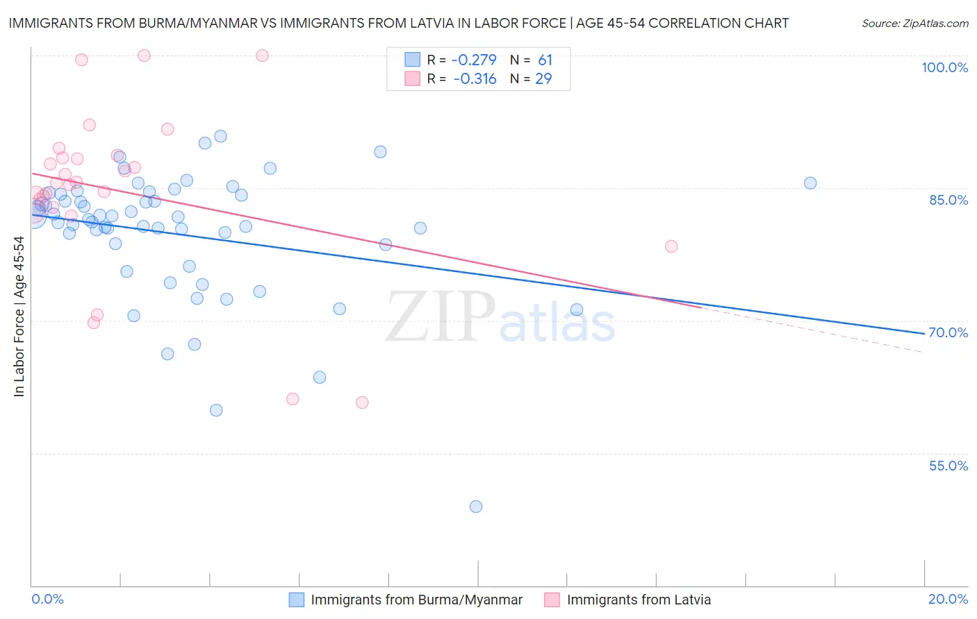 Immigrants from Burma/Myanmar vs Immigrants from Latvia In Labor Force | Age 45-54