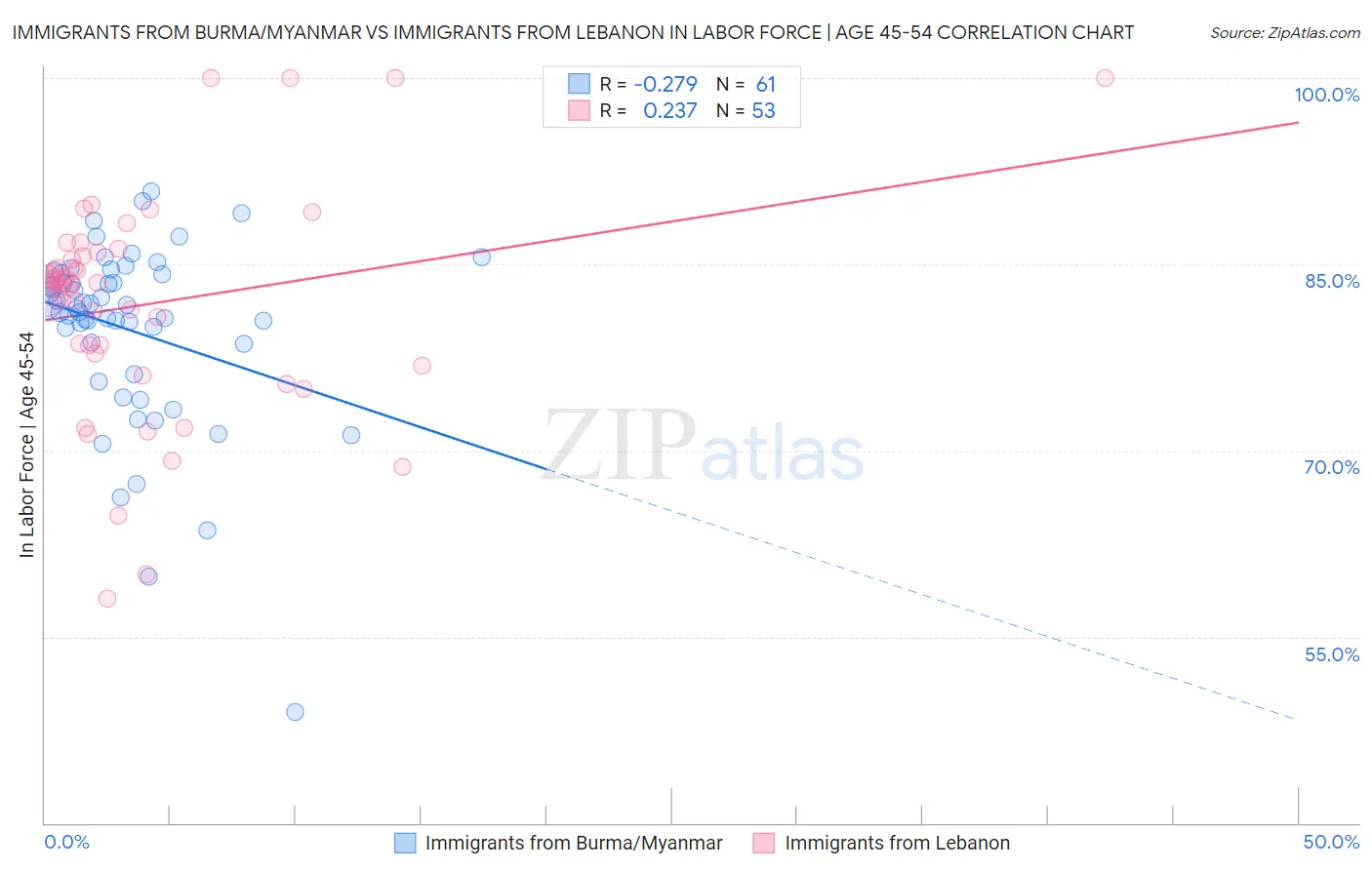Immigrants from Burma/Myanmar vs Immigrants from Lebanon In Labor Force | Age 45-54