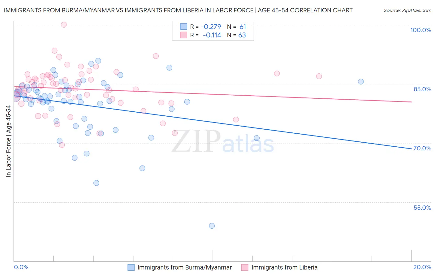 Immigrants from Burma/Myanmar vs Immigrants from Liberia In Labor Force | Age 45-54