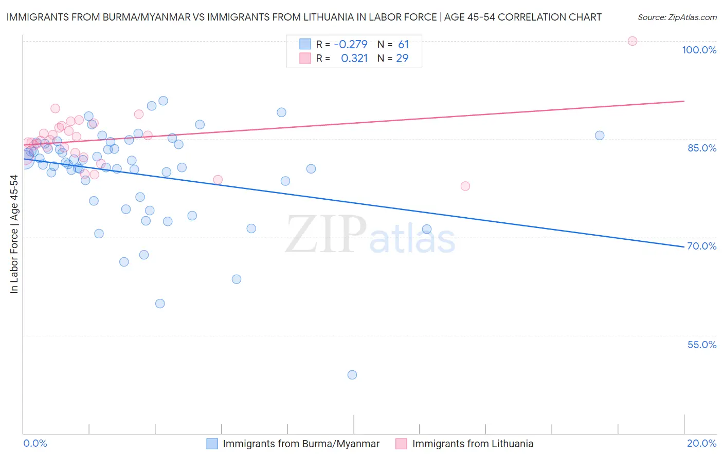 Immigrants from Burma/Myanmar vs Immigrants from Lithuania In Labor Force | Age 45-54
