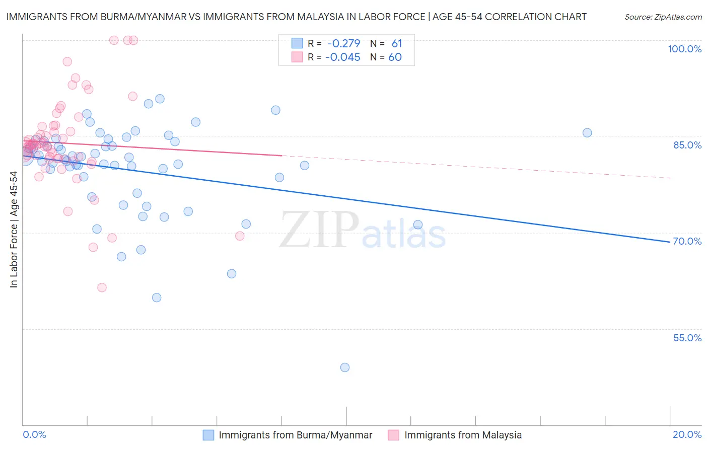 Immigrants from Burma/Myanmar vs Immigrants from Malaysia In Labor Force | Age 45-54