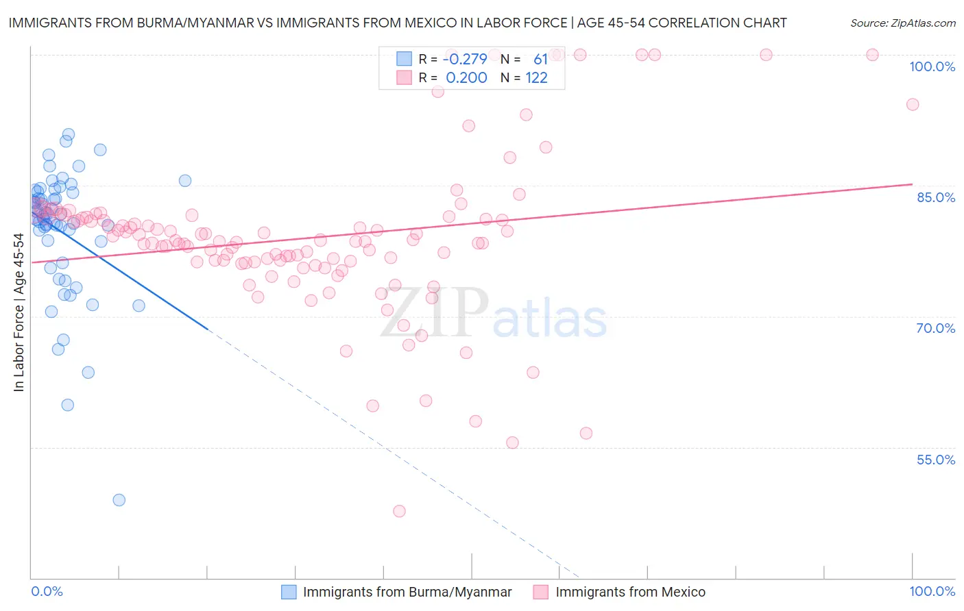 Immigrants from Burma/Myanmar vs Immigrants from Mexico In Labor Force | Age 45-54